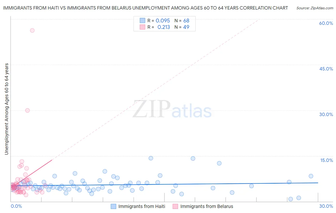 Immigrants from Haiti vs Immigrants from Belarus Unemployment Among Ages 60 to 64 years