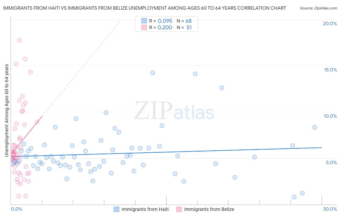 Immigrants from Haiti vs Immigrants from Belize Unemployment Among Ages 60 to 64 years