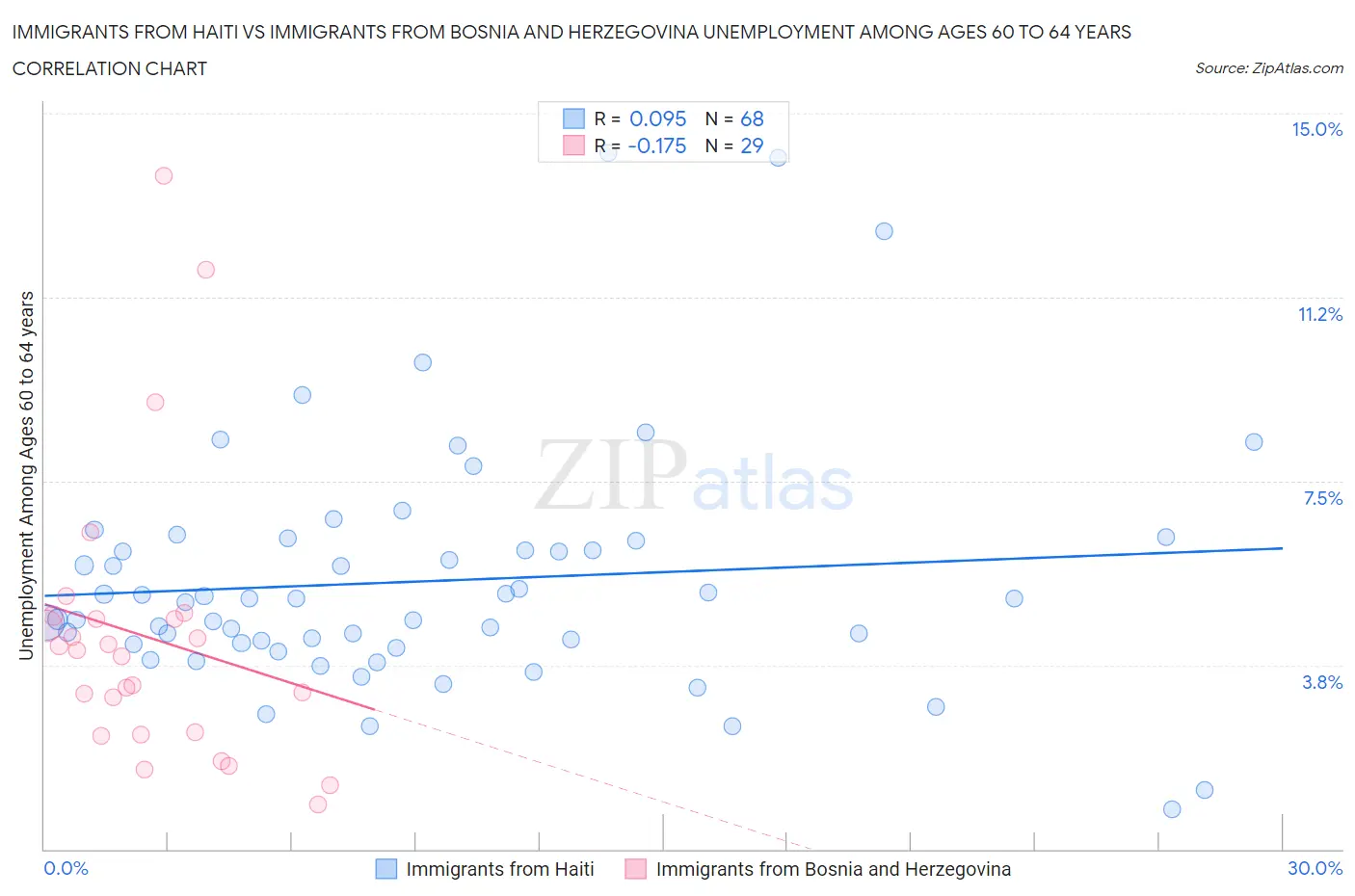 Immigrants from Haiti vs Immigrants from Bosnia and Herzegovina Unemployment Among Ages 60 to 64 years