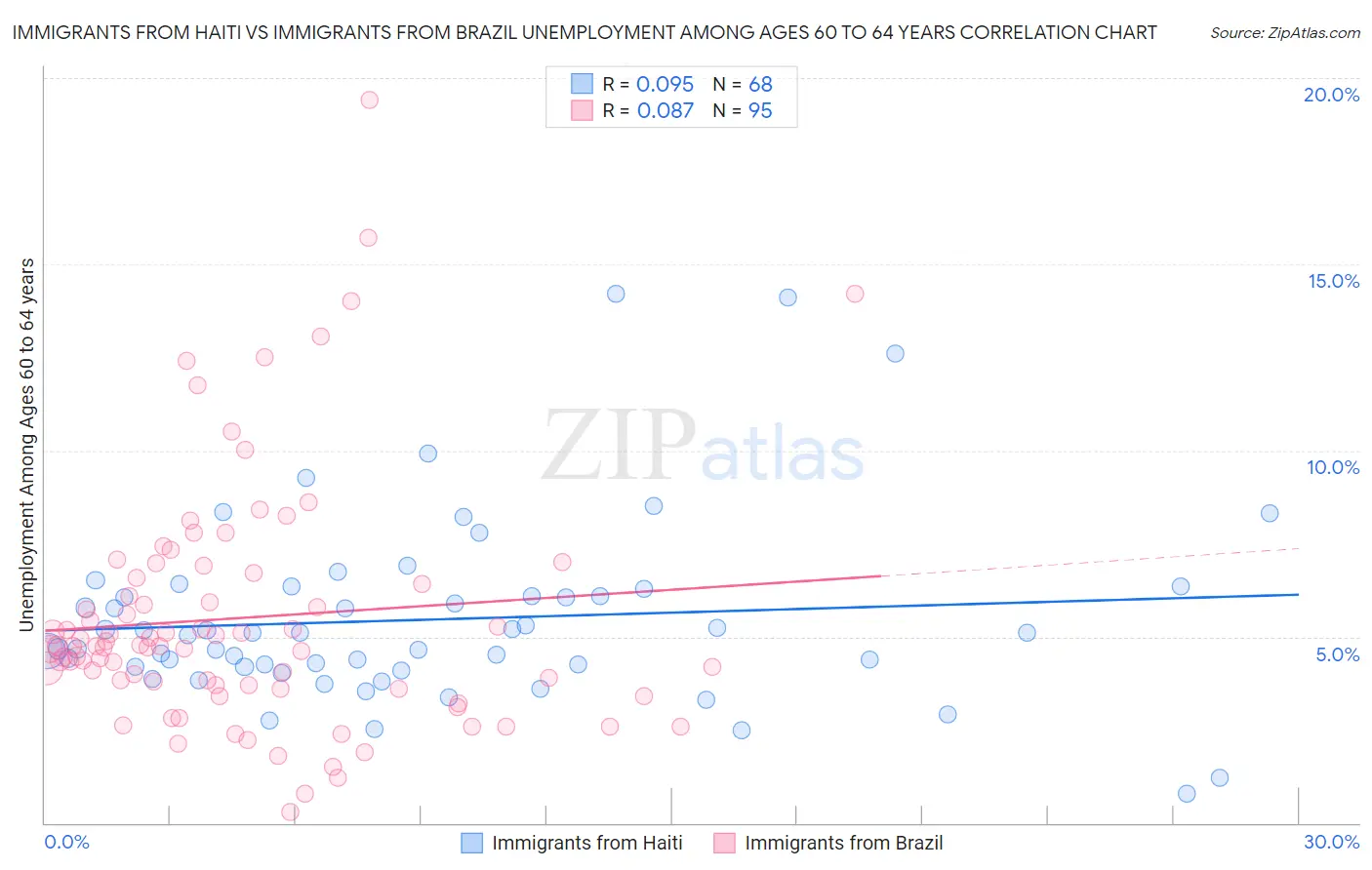 Immigrants from Haiti vs Immigrants from Brazil Unemployment Among Ages 60 to 64 years