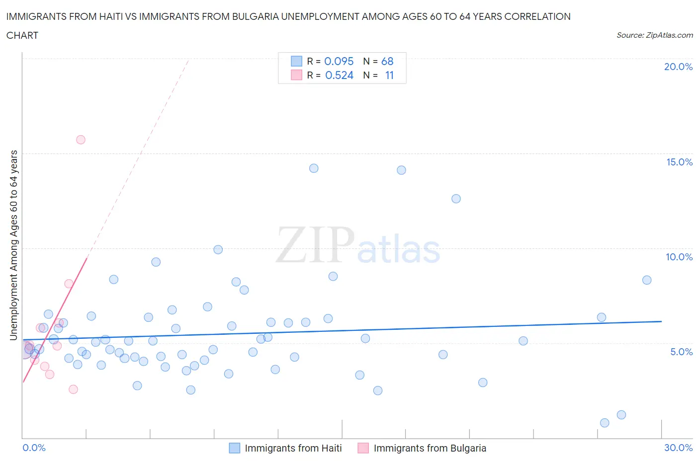 Immigrants from Haiti vs Immigrants from Bulgaria Unemployment Among Ages 60 to 64 years