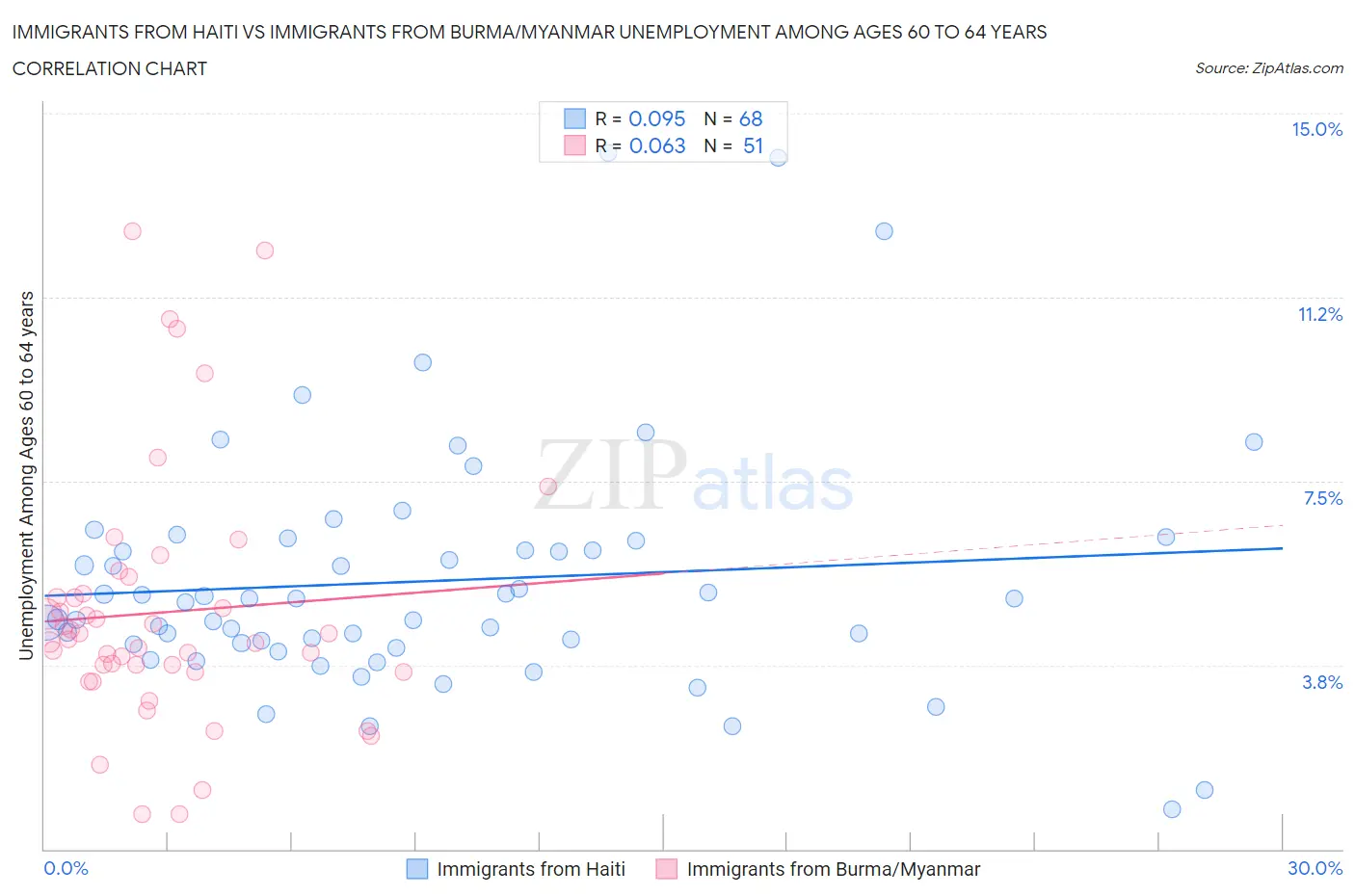 Immigrants from Haiti vs Immigrants from Burma/Myanmar Unemployment Among Ages 60 to 64 years