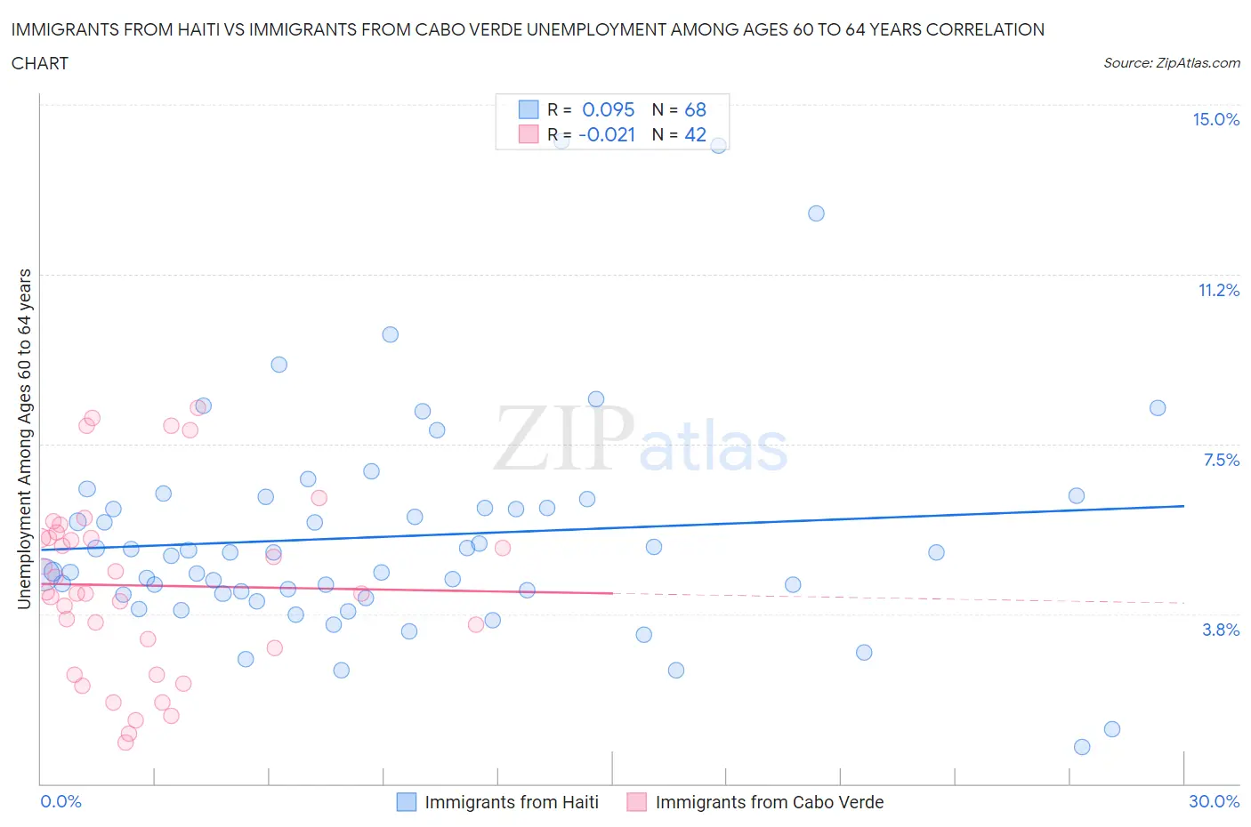 Immigrants from Haiti vs Immigrants from Cabo Verde Unemployment Among Ages 60 to 64 years