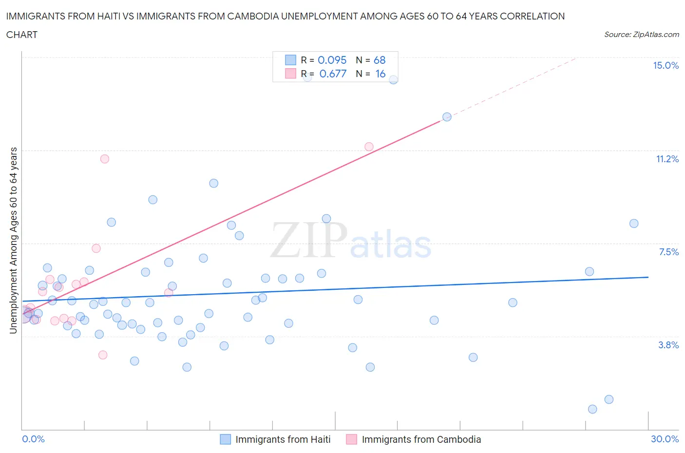 Immigrants from Haiti vs Immigrants from Cambodia Unemployment Among Ages 60 to 64 years