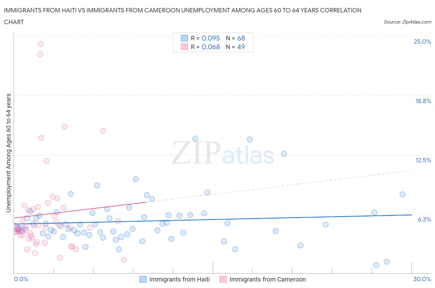 Immigrants from Haiti vs Immigrants from Cameroon Unemployment Among Ages 60 to 64 years