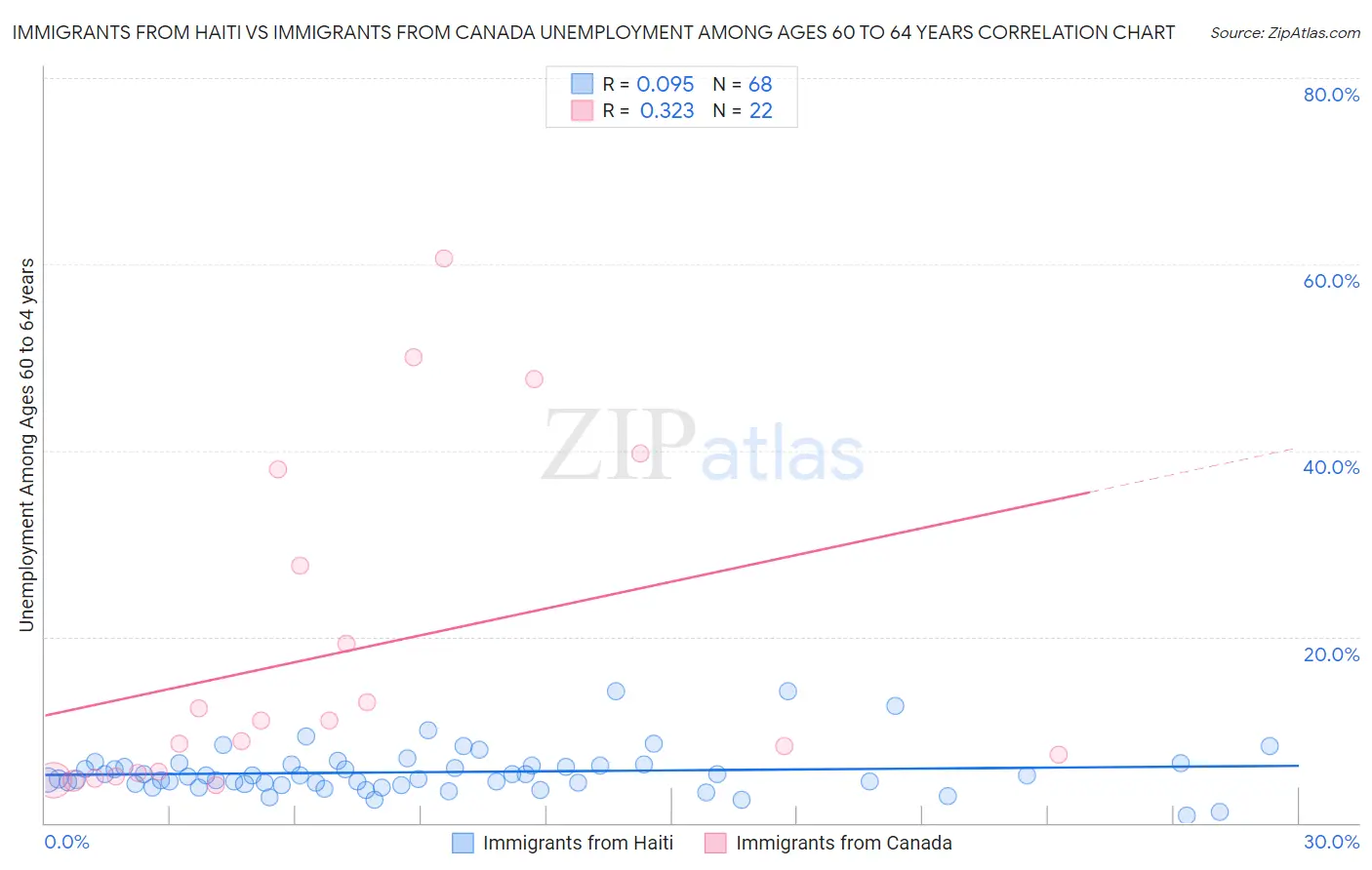 Immigrants from Haiti vs Immigrants from Canada Unemployment Among Ages 60 to 64 years