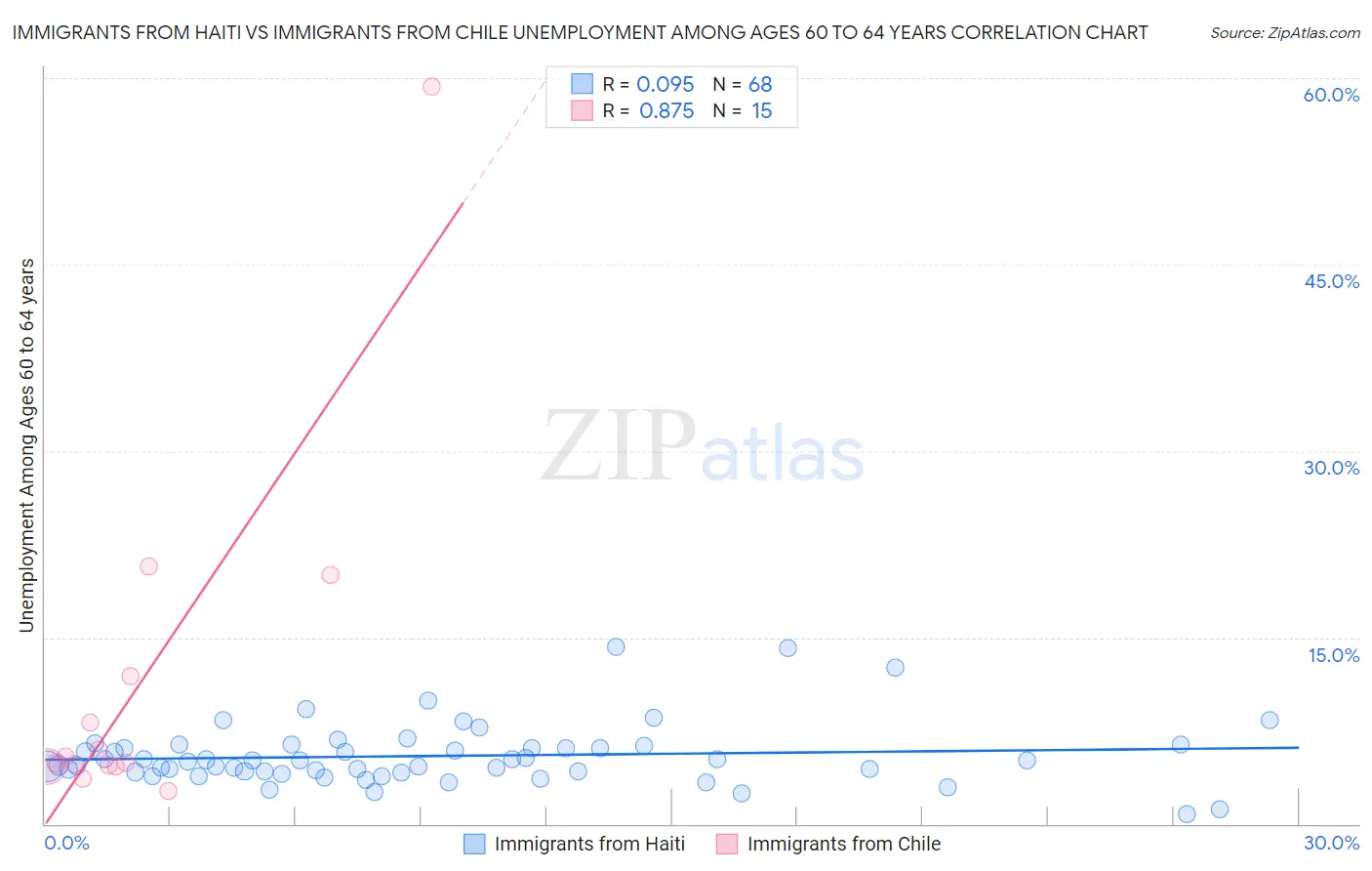 Immigrants from Haiti vs Immigrants from Chile Unemployment Among Ages 60 to 64 years