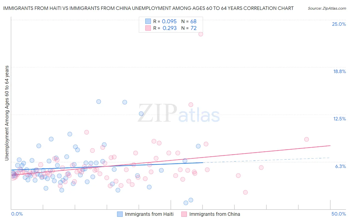 Immigrants from Haiti vs Immigrants from China Unemployment Among Ages 60 to 64 years