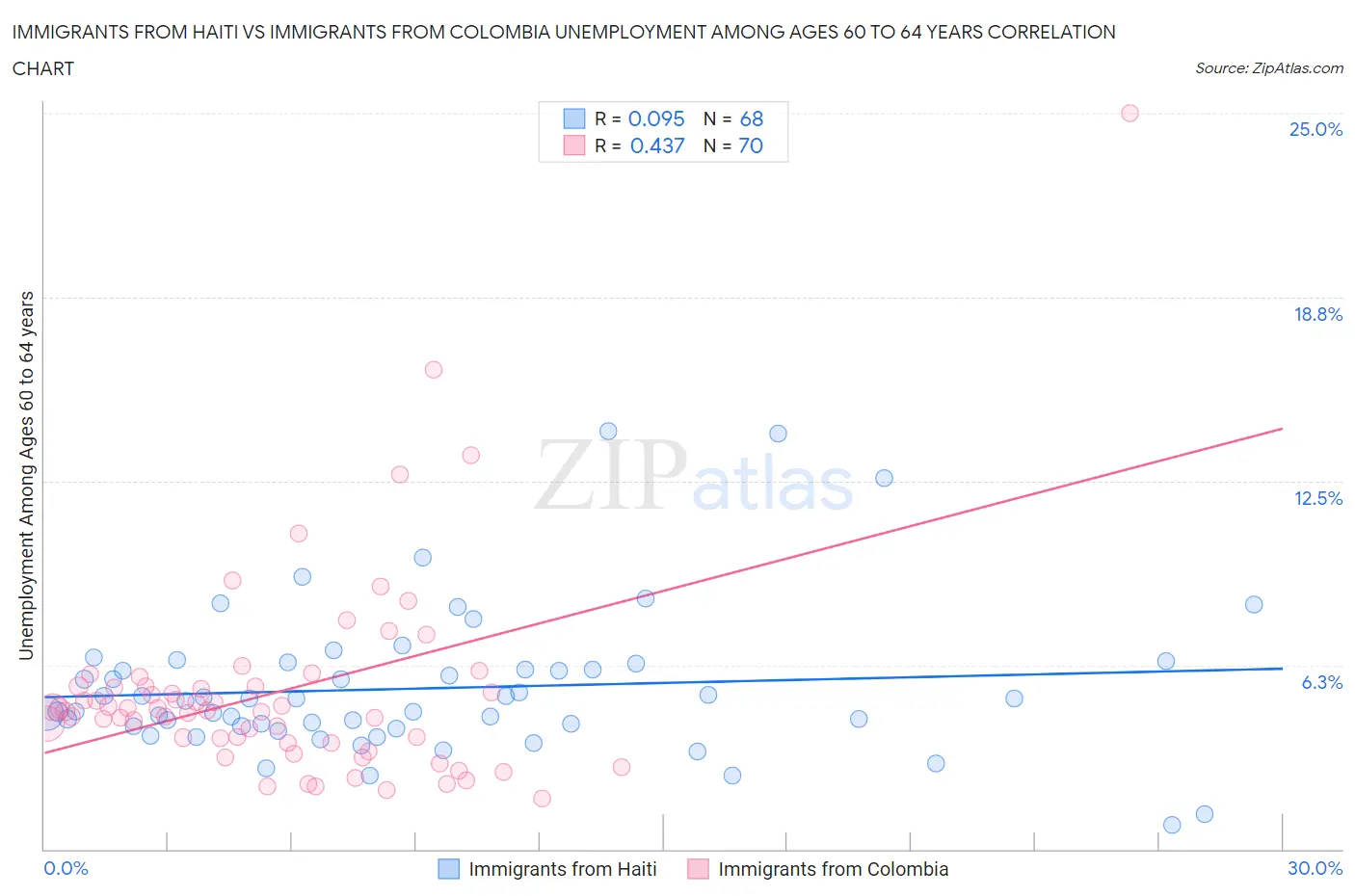 Immigrants from Haiti vs Immigrants from Colombia Unemployment Among Ages 60 to 64 years