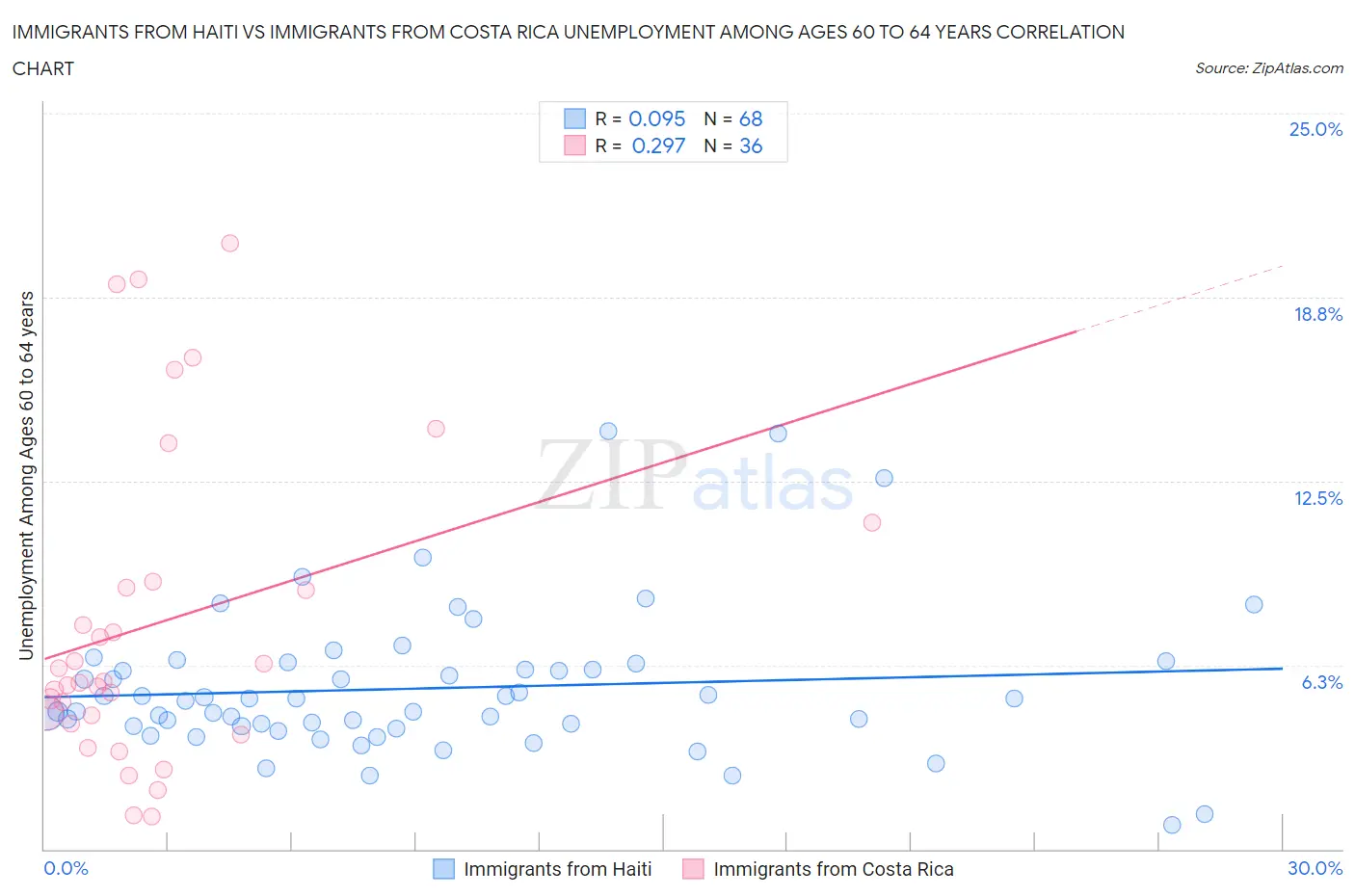 Immigrants from Haiti vs Immigrants from Costa Rica Unemployment Among Ages 60 to 64 years