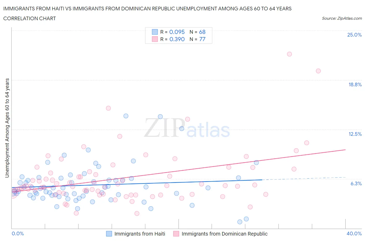 Immigrants from Haiti vs Immigrants from Dominican Republic Unemployment Among Ages 60 to 64 years