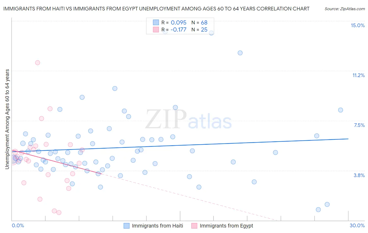 Immigrants from Haiti vs Immigrants from Egypt Unemployment Among Ages 60 to 64 years