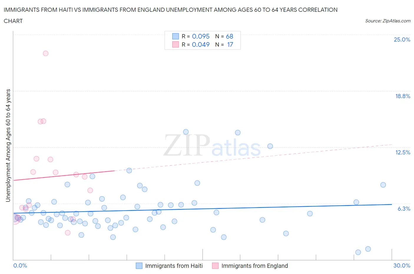 Immigrants from Haiti vs Immigrants from England Unemployment Among Ages 60 to 64 years