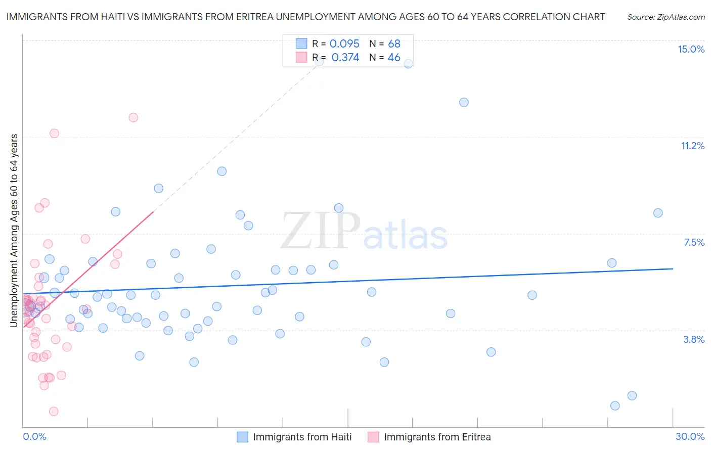 Immigrants from Haiti vs Immigrants from Eritrea Unemployment Among Ages 60 to 64 years