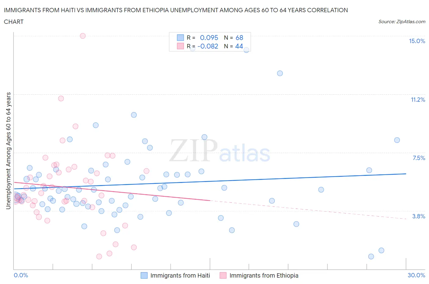 Immigrants from Haiti vs Immigrants from Ethiopia Unemployment Among Ages 60 to 64 years