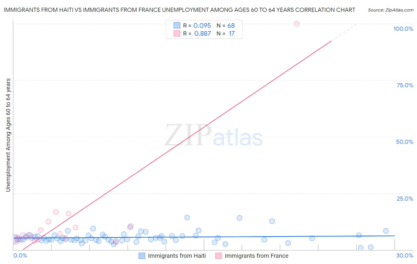 Immigrants from Haiti vs Immigrants from France Unemployment Among Ages 60 to 64 years