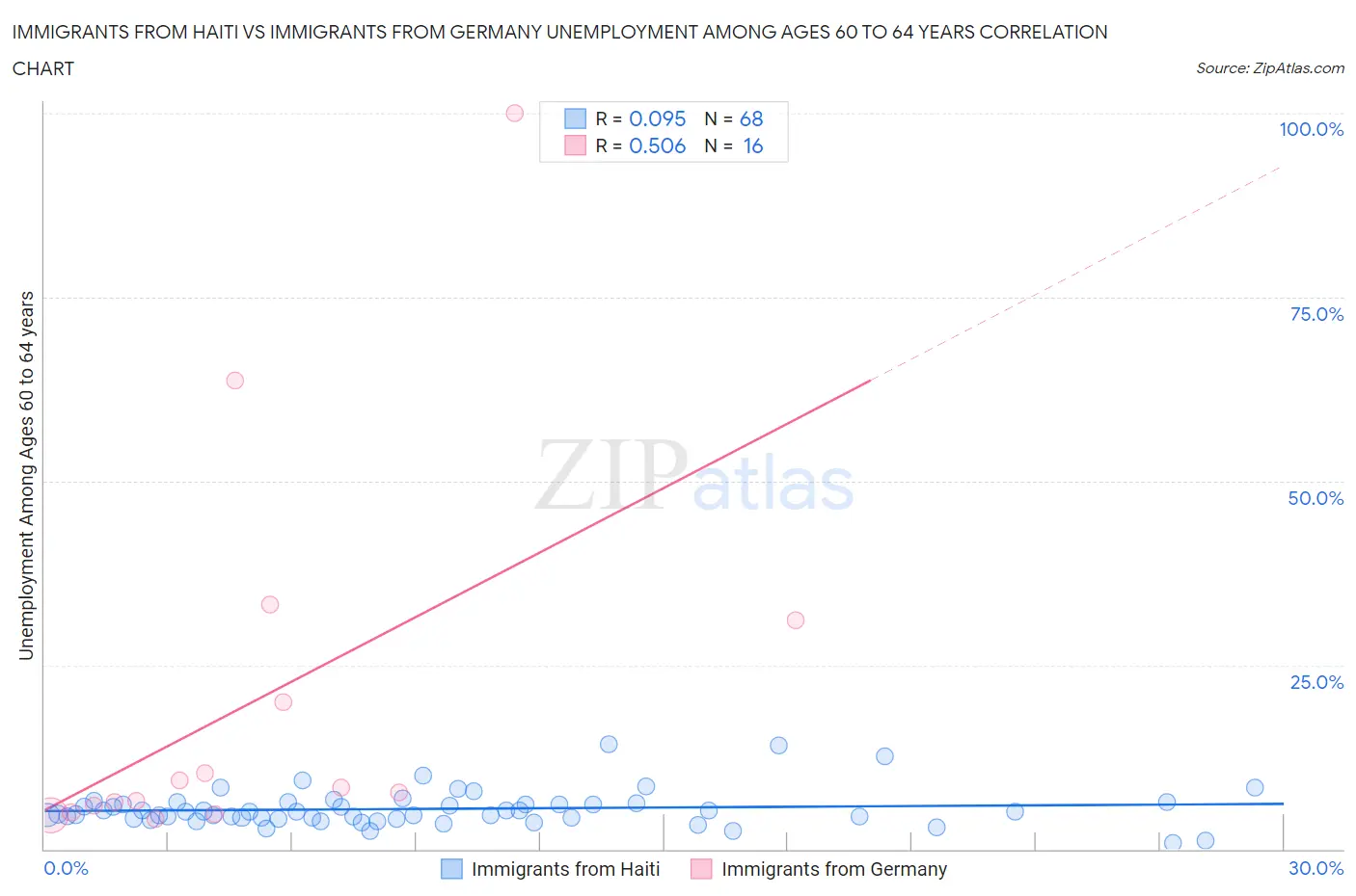 Immigrants from Haiti vs Immigrants from Germany Unemployment Among Ages 60 to 64 years