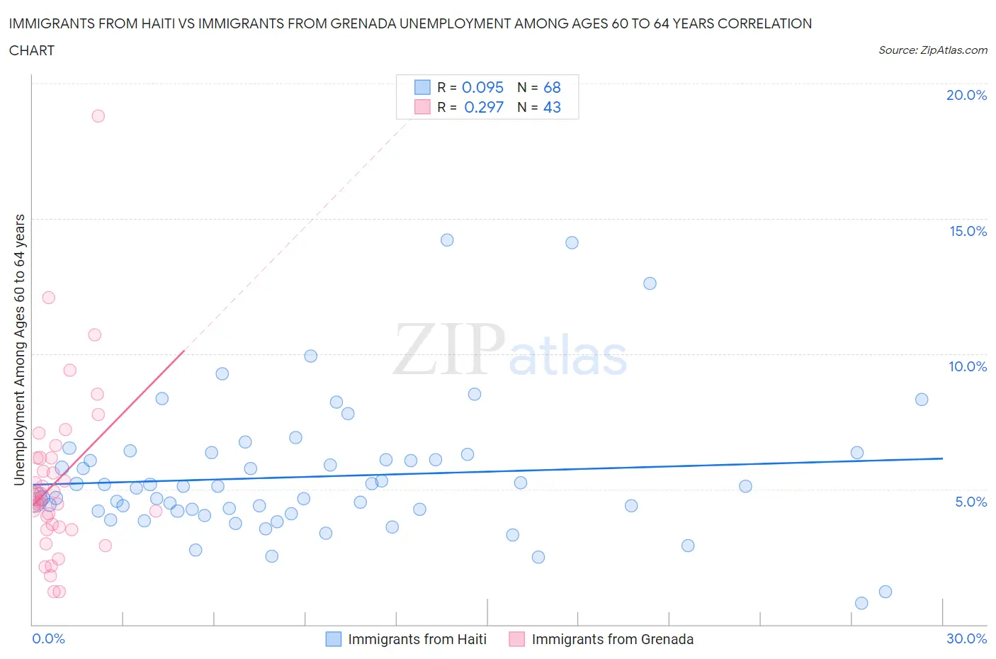 Immigrants from Haiti vs Immigrants from Grenada Unemployment Among Ages 60 to 64 years