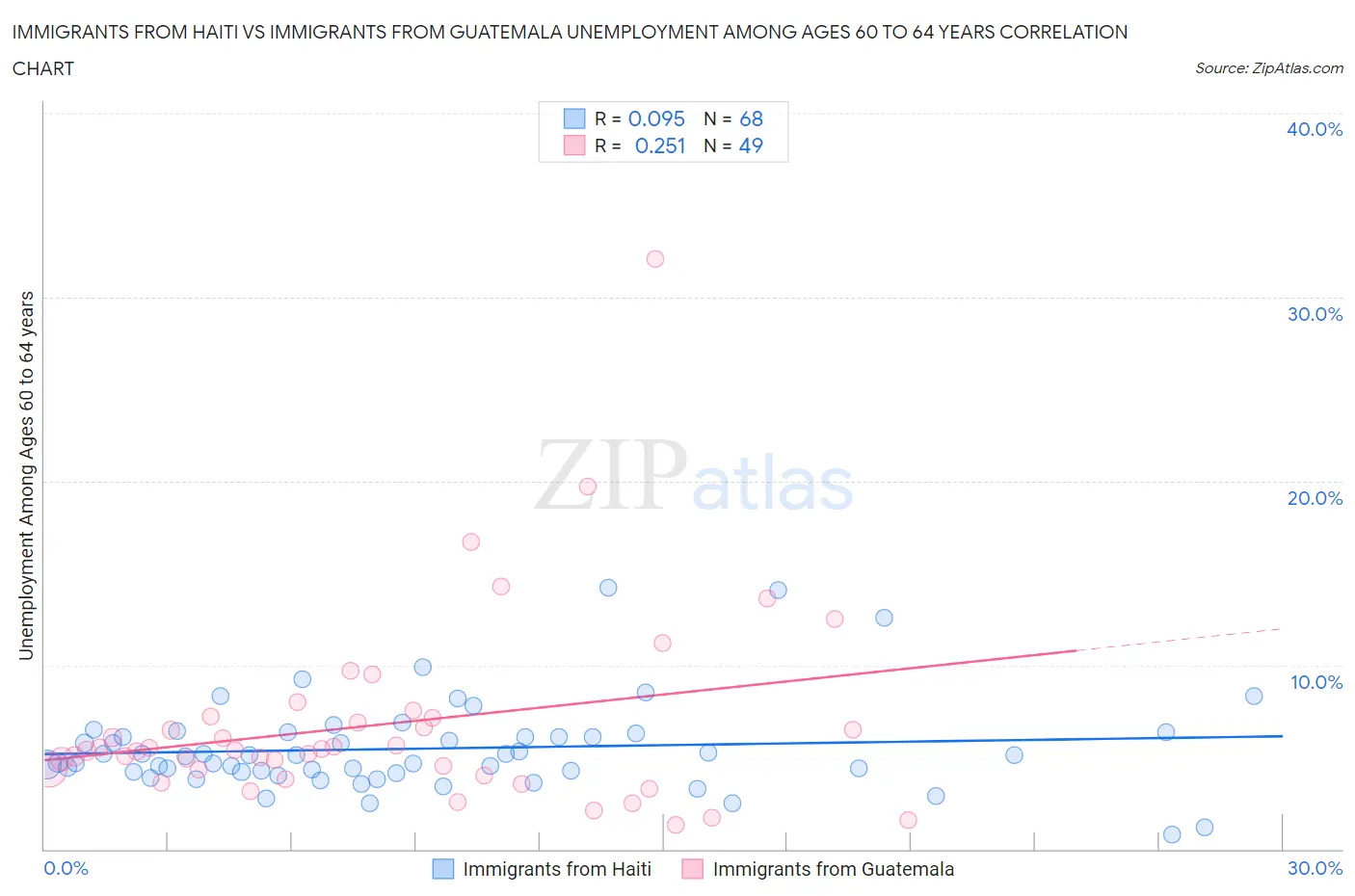 Immigrants from Haiti vs Immigrants from Guatemala Unemployment Among Ages 60 to 64 years