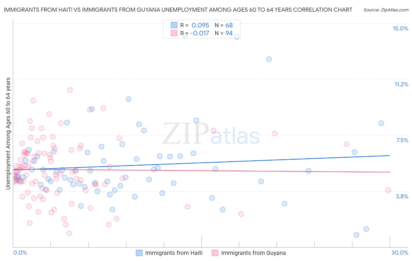 Immigrants from Haiti vs Immigrants from Guyana Unemployment Among Ages 60 to 64 years