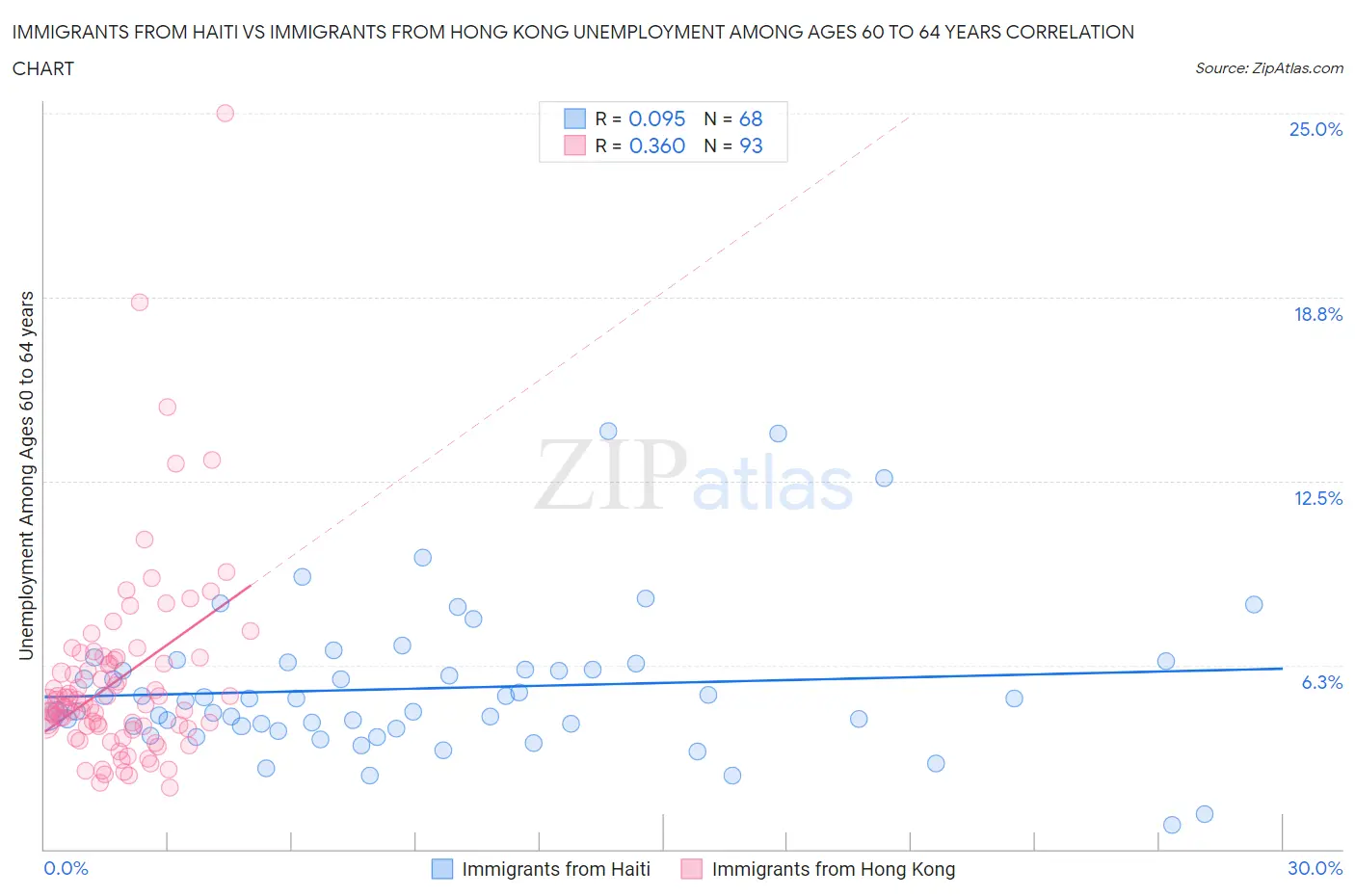 Immigrants from Haiti vs Immigrants from Hong Kong Unemployment Among Ages 60 to 64 years