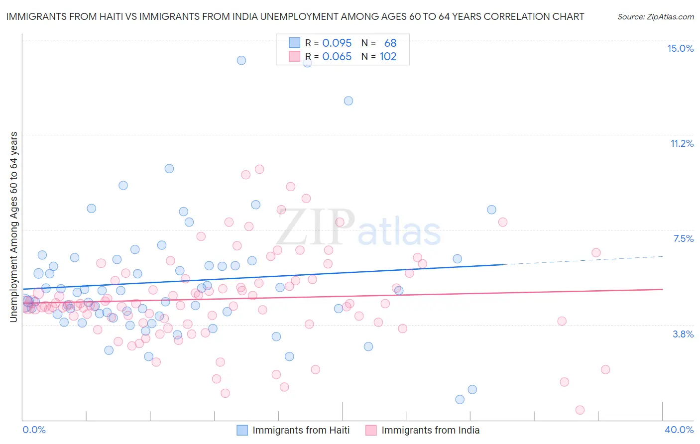 Immigrants from Haiti vs Immigrants from India Unemployment Among Ages 60 to 64 years