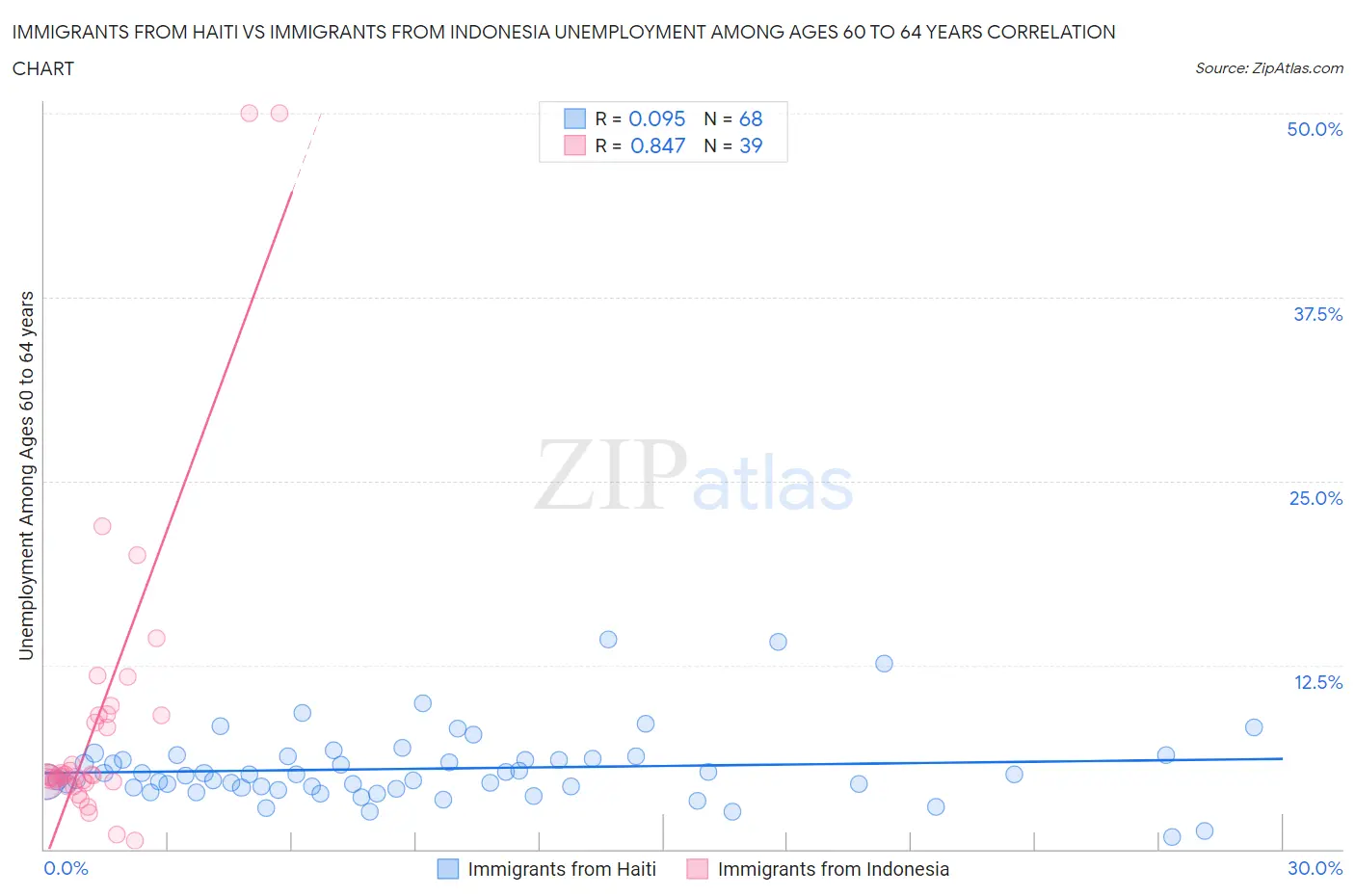 Immigrants from Haiti vs Immigrants from Indonesia Unemployment Among Ages 60 to 64 years