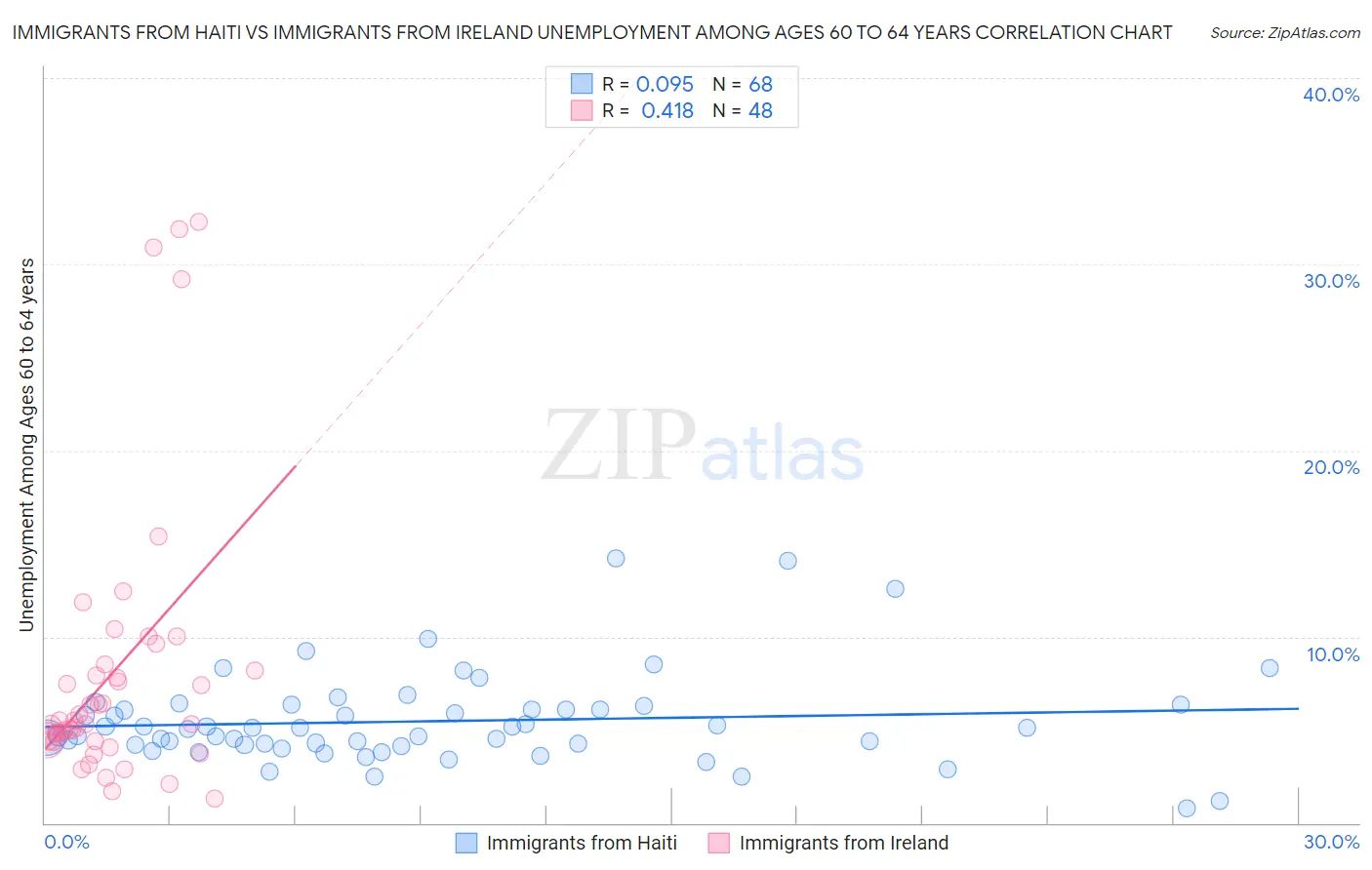 Immigrants from Haiti vs Immigrants from Ireland Unemployment Among Ages 60 to 64 years