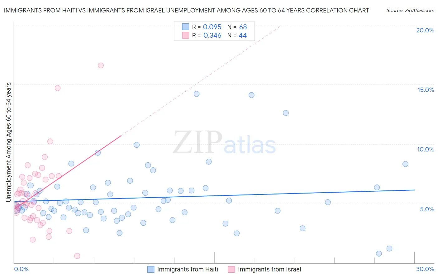 Immigrants from Haiti vs Immigrants from Israel Unemployment Among Ages 60 to 64 years