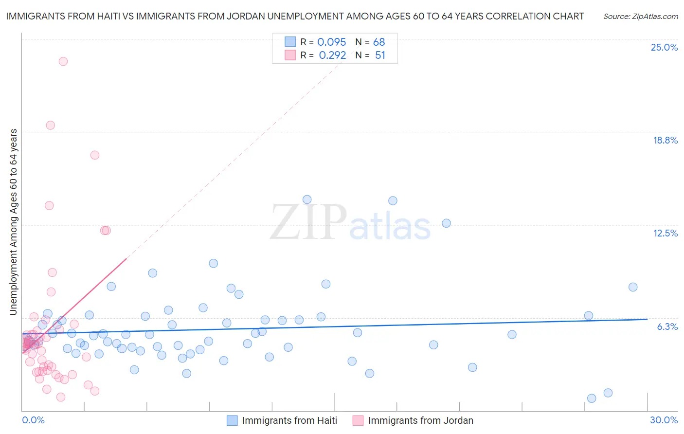 Immigrants from Haiti vs Immigrants from Jordan Unemployment Among Ages 60 to 64 years