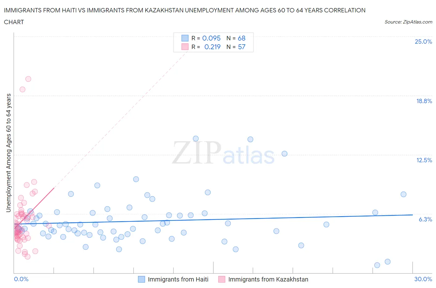 Immigrants from Haiti vs Immigrants from Kazakhstan Unemployment Among Ages 60 to 64 years