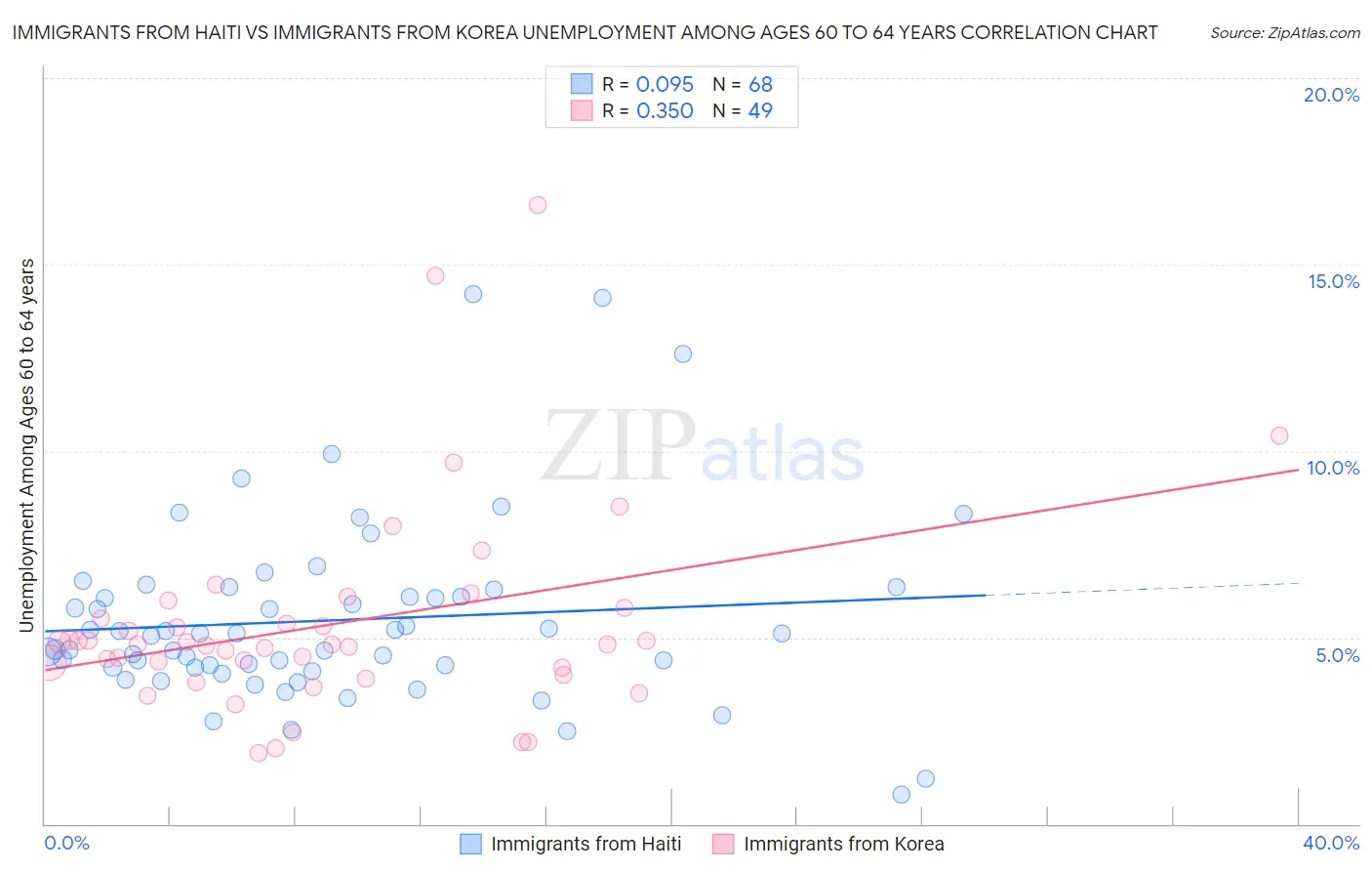 Immigrants from Haiti vs Immigrants from Korea Unemployment Among Ages 60 to 64 years