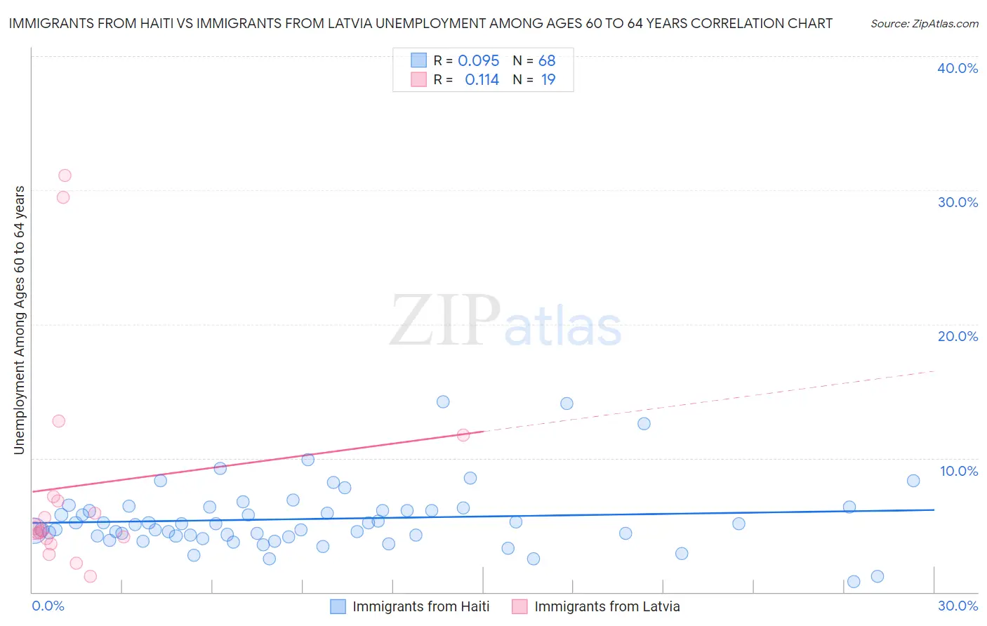 Immigrants from Haiti vs Immigrants from Latvia Unemployment Among Ages 60 to 64 years