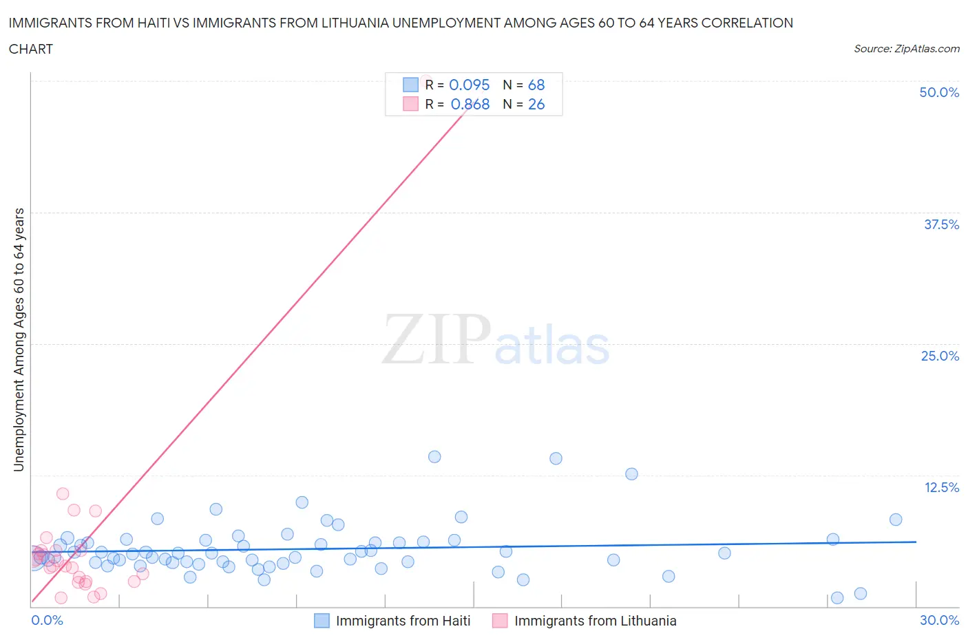 Immigrants from Haiti vs Immigrants from Lithuania Unemployment Among Ages 60 to 64 years