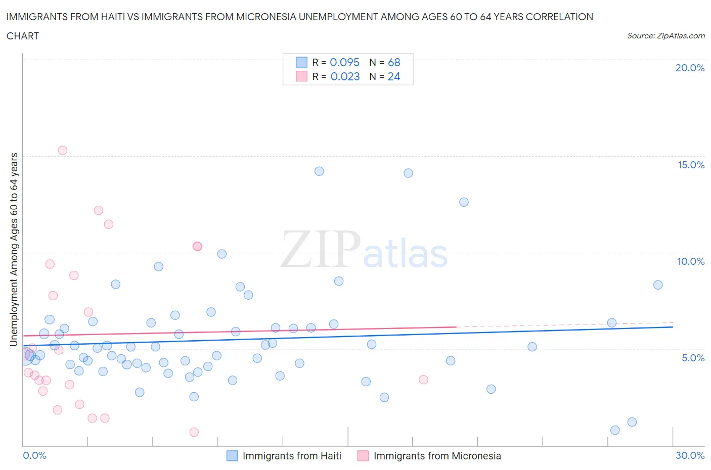 Immigrants from Haiti vs Immigrants from Micronesia Unemployment Among Ages 60 to 64 years