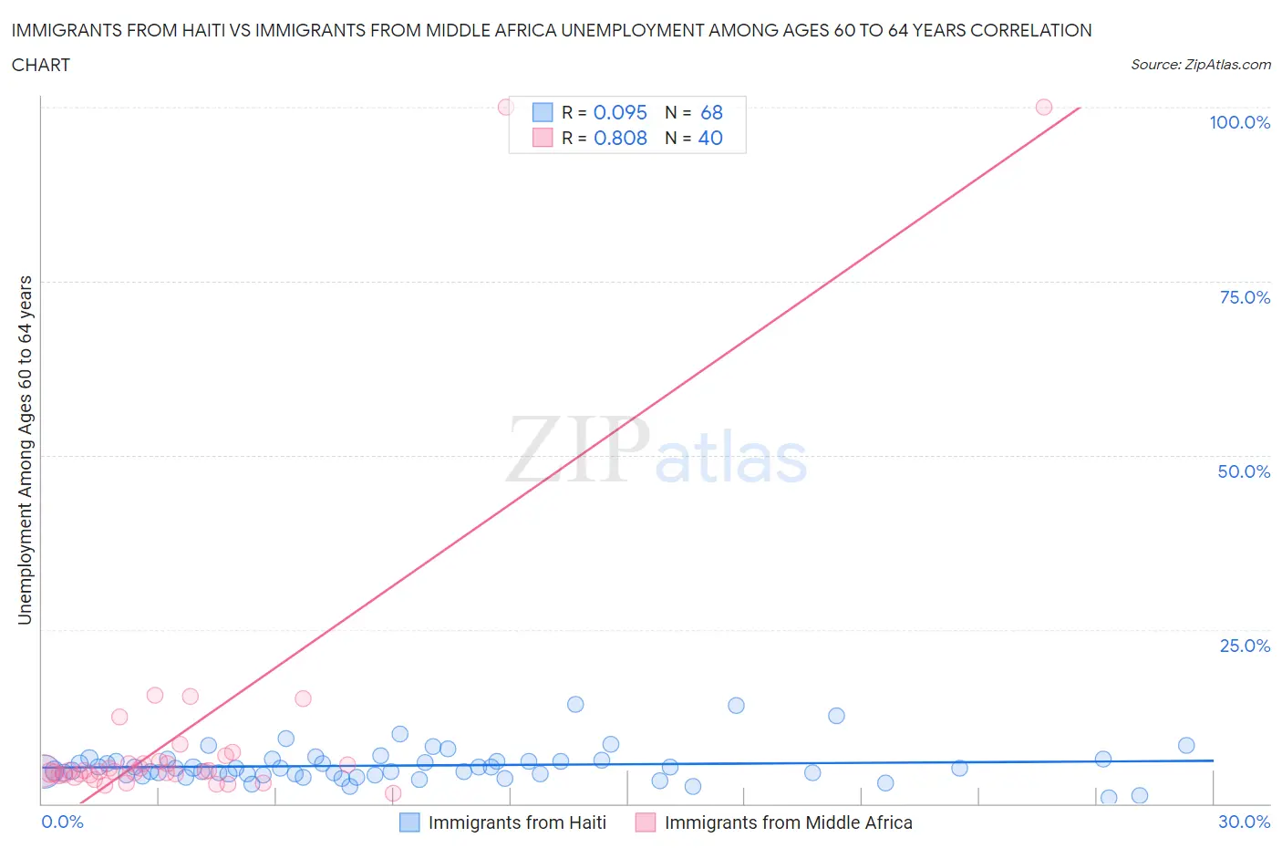 Immigrants from Haiti vs Immigrants from Middle Africa Unemployment Among Ages 60 to 64 years