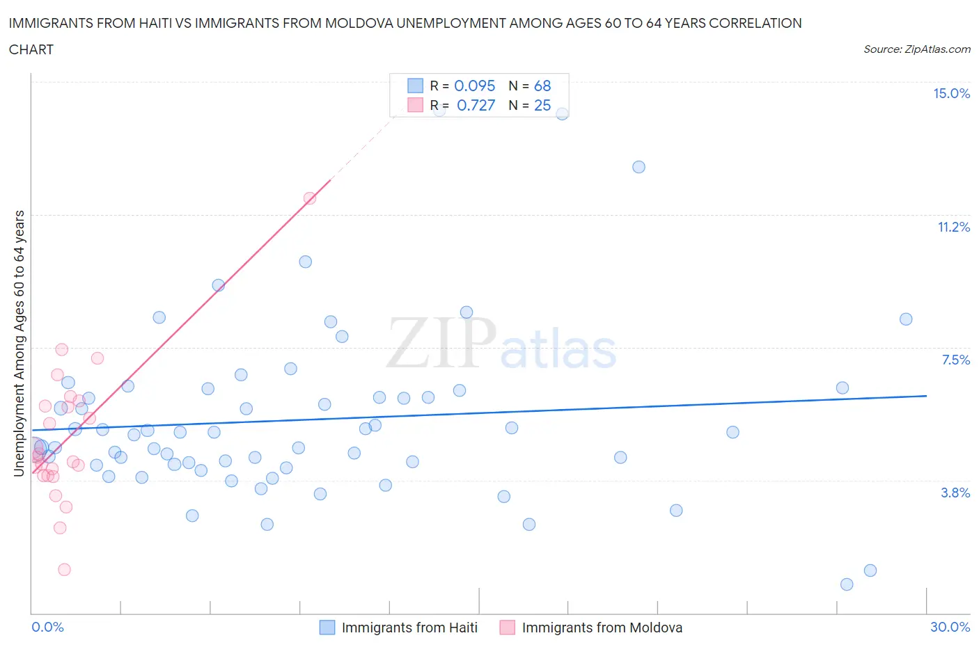 Immigrants from Haiti vs Immigrants from Moldova Unemployment Among Ages 60 to 64 years