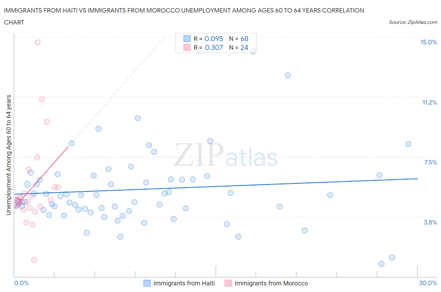 Immigrants from Haiti vs Immigrants from Morocco Unemployment Among Ages 60 to 64 years