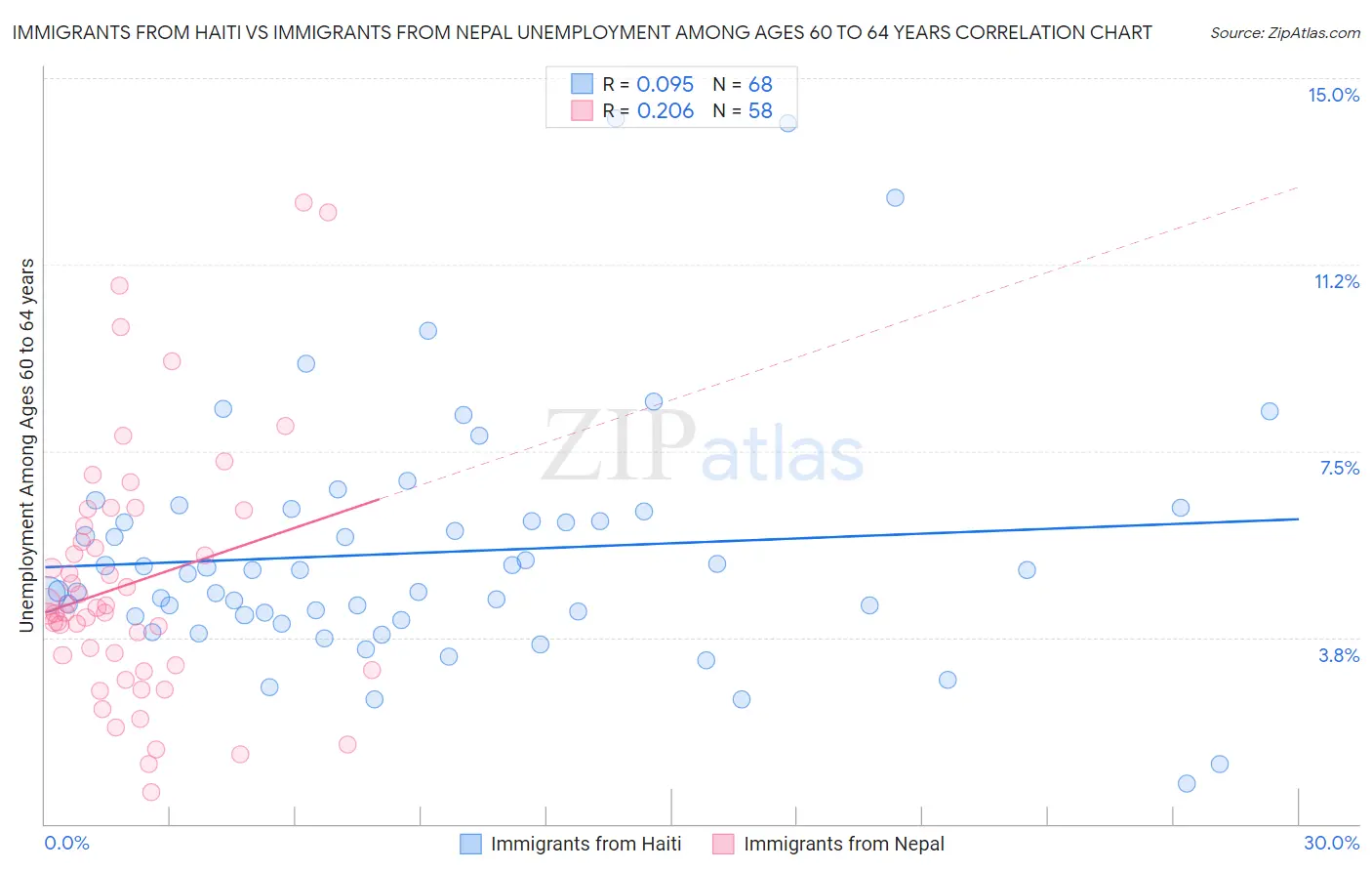 Immigrants from Haiti vs Immigrants from Nepal Unemployment Among Ages 60 to 64 years