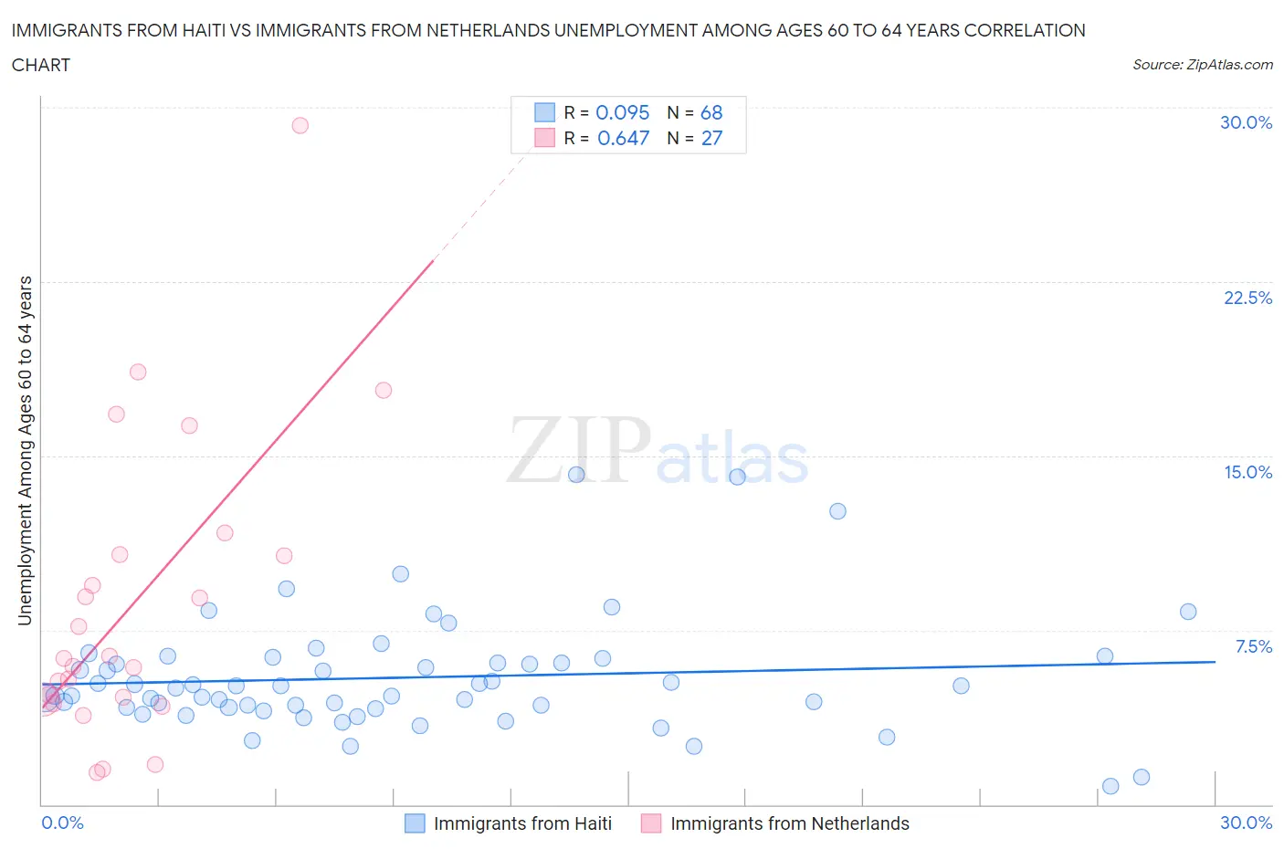 Immigrants from Haiti vs Immigrants from Netherlands Unemployment Among Ages 60 to 64 years