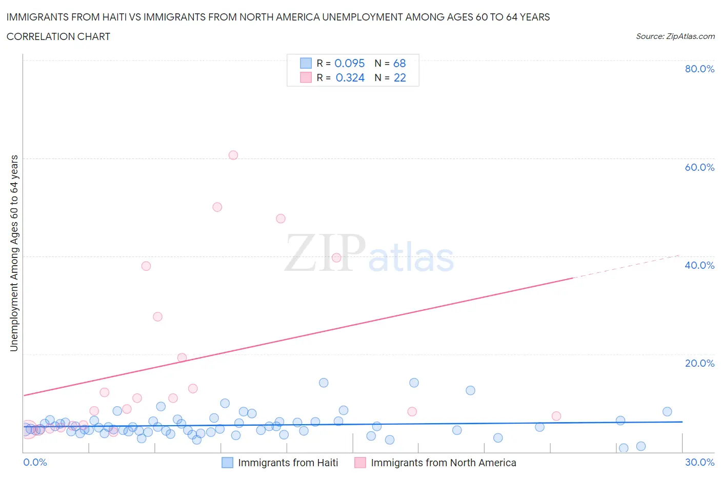 Immigrants from Haiti vs Immigrants from North America Unemployment Among Ages 60 to 64 years