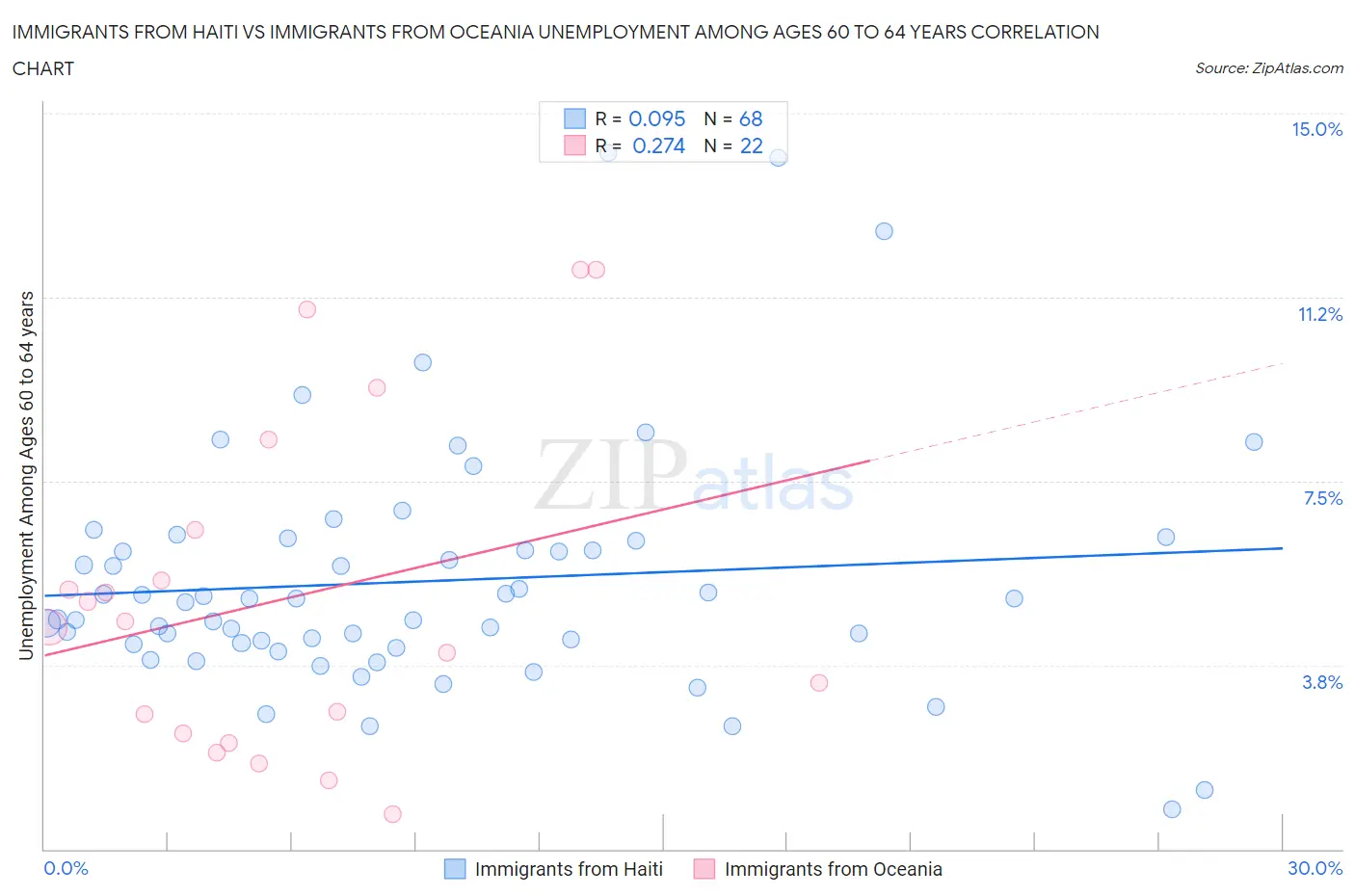 Immigrants from Haiti vs Immigrants from Oceania Unemployment Among Ages 60 to 64 years