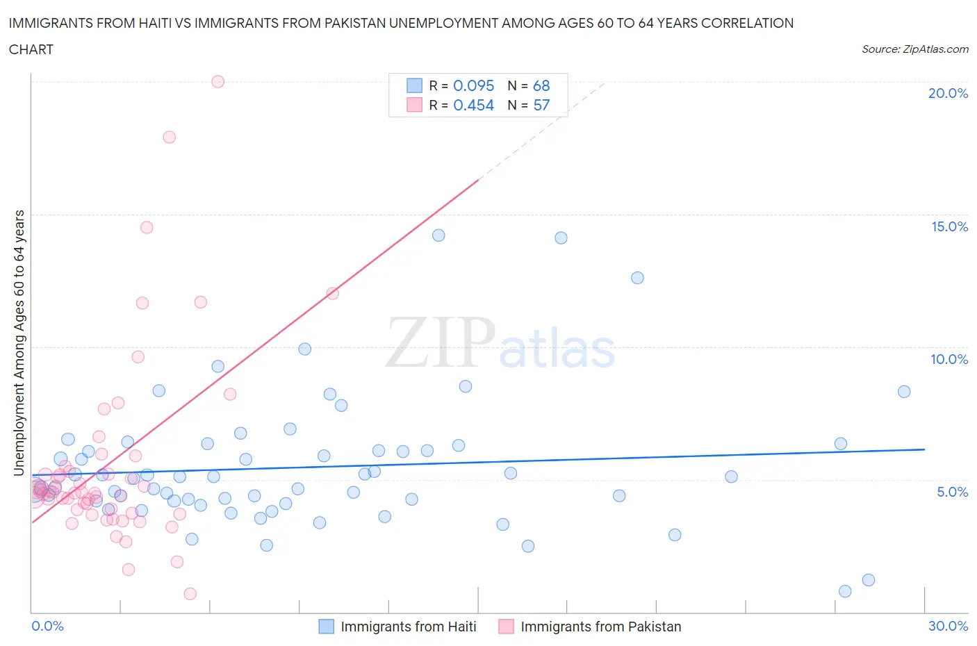 Immigrants from Haiti vs Immigrants from Pakistan Unemployment Among Ages 60 to 64 years