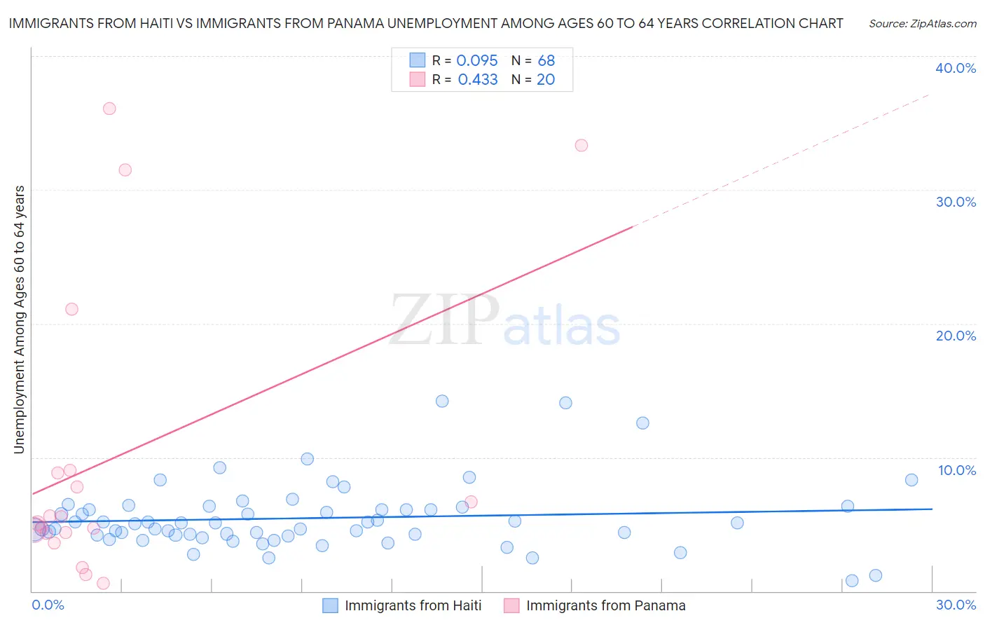 Immigrants from Haiti vs Immigrants from Panama Unemployment Among Ages 60 to 64 years