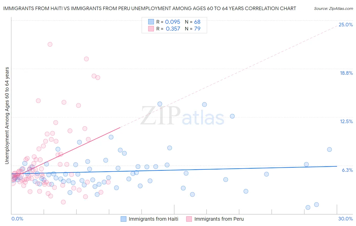 Immigrants from Haiti vs Immigrants from Peru Unemployment Among Ages 60 to 64 years