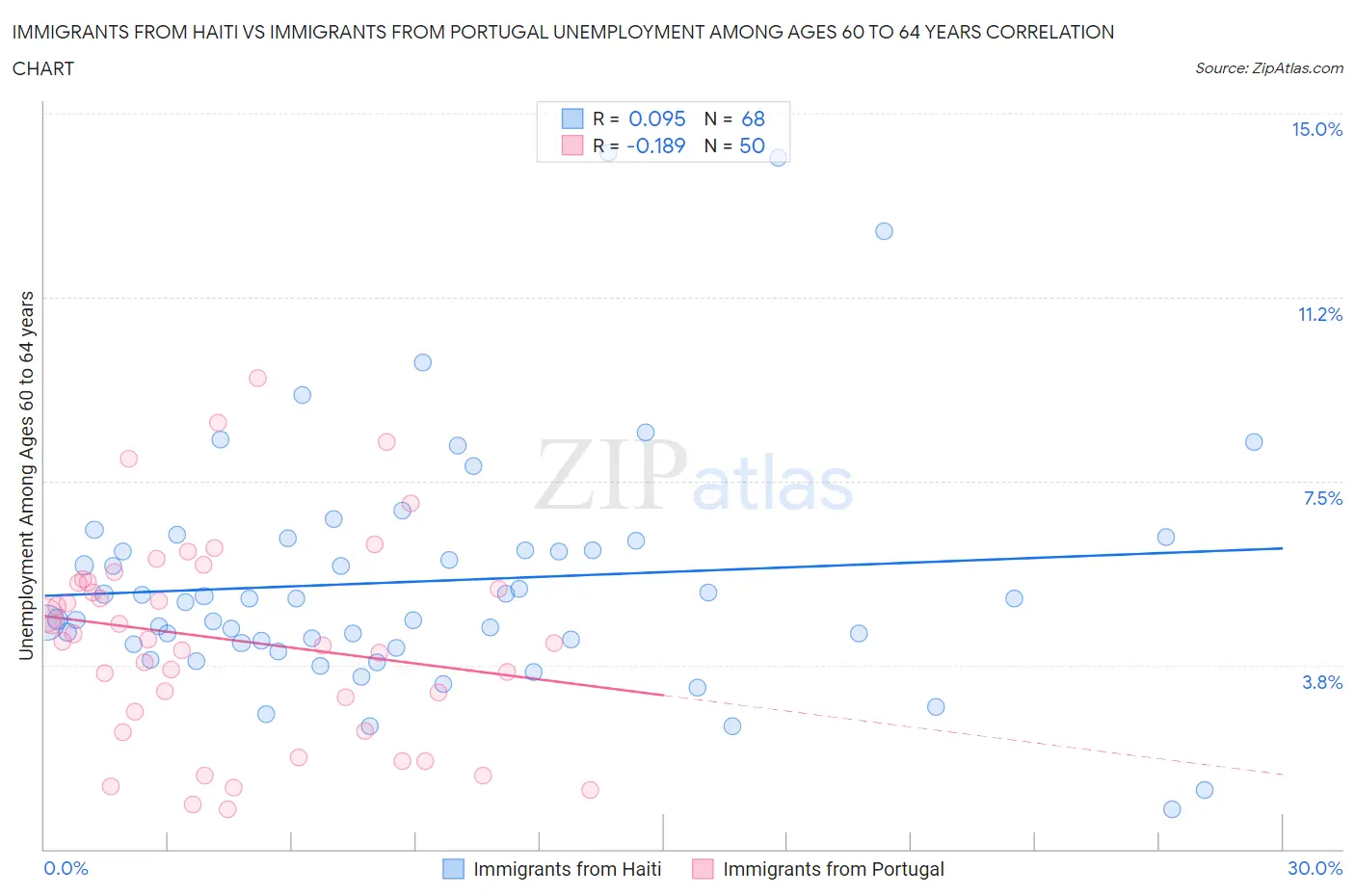 Immigrants from Haiti vs Immigrants from Portugal Unemployment Among Ages 60 to 64 years