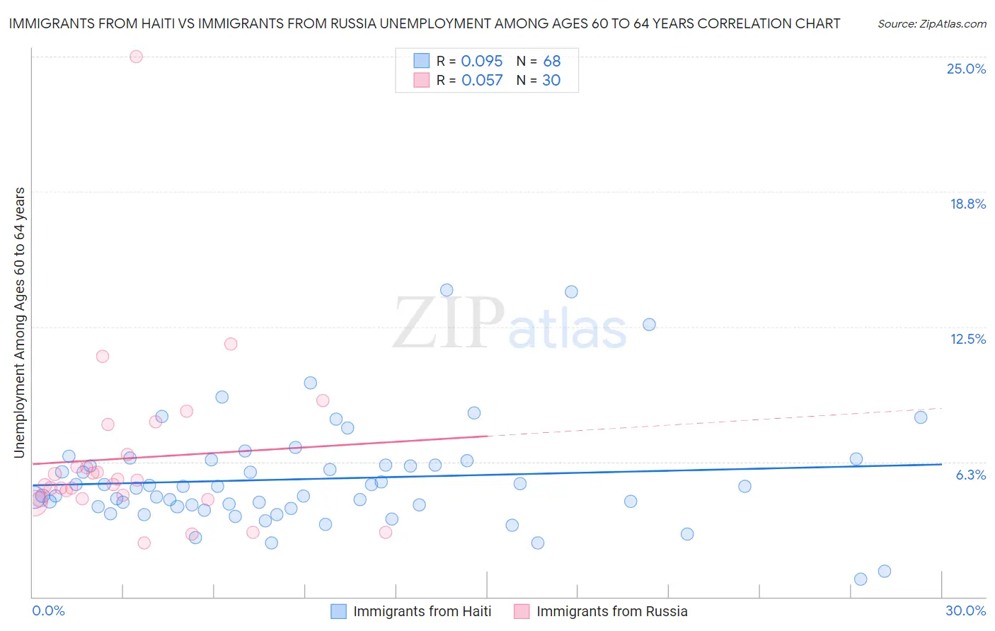 Immigrants from Haiti vs Immigrants from Russia Unemployment Among Ages 60 to 64 years