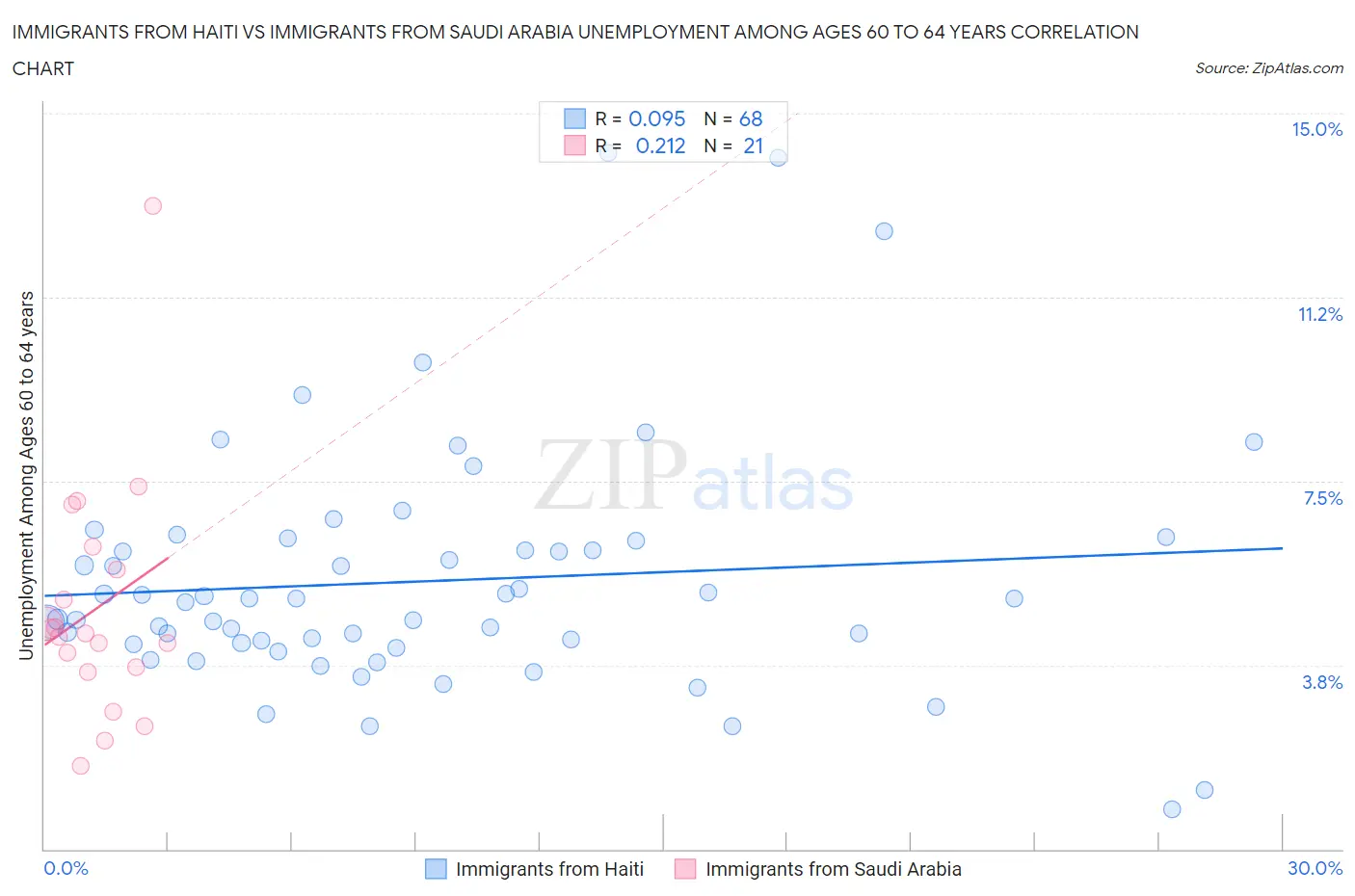 Immigrants from Haiti vs Immigrants from Saudi Arabia Unemployment Among Ages 60 to 64 years