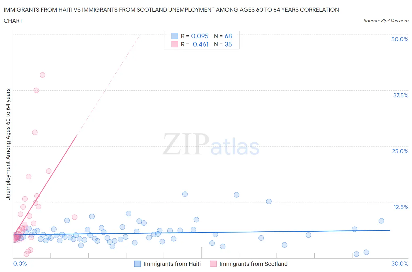 Immigrants from Haiti vs Immigrants from Scotland Unemployment Among Ages 60 to 64 years