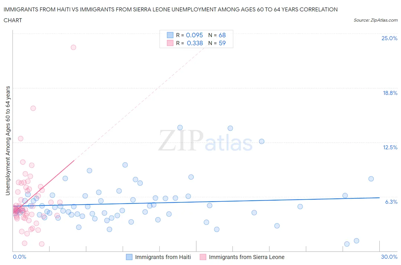 Immigrants from Haiti vs Immigrants from Sierra Leone Unemployment Among Ages 60 to 64 years